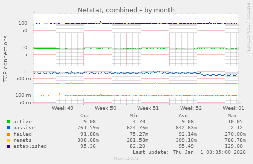 Netstat, combined