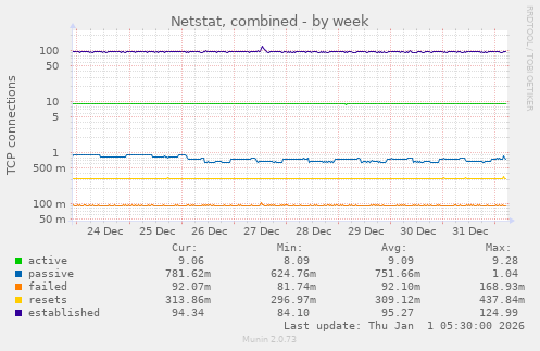 Netstat, combined