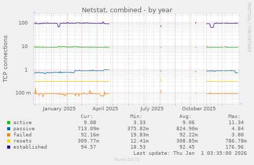 Netstat, combined