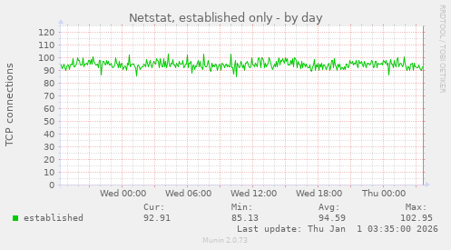 Netstat, established only