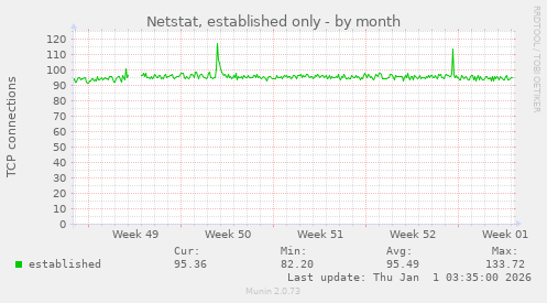 Netstat, established only