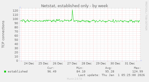 Netstat, established only