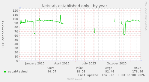 Netstat, established only