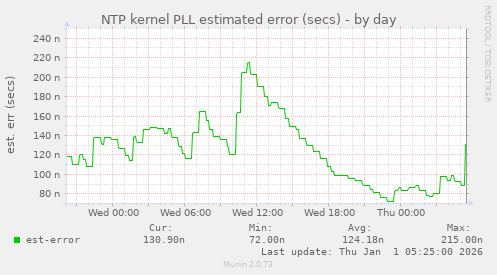 NTP kernel PLL estimated error (secs)