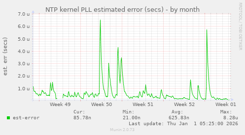 NTP kernel PLL estimated error (secs)