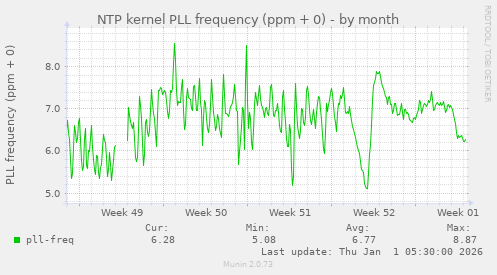 NTP kernel PLL frequency (ppm + 0)