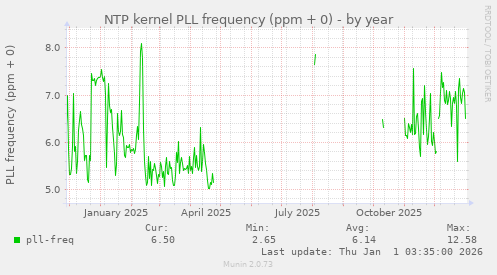 NTP kernel PLL frequency (ppm + 0)