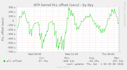 NTP kernel PLL offset (secs)