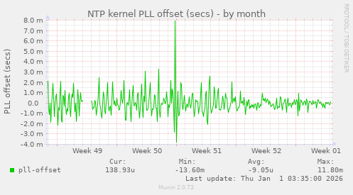 NTP kernel PLL offset (secs)