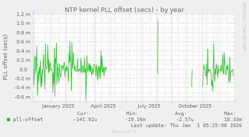 NTP kernel PLL offset (secs)