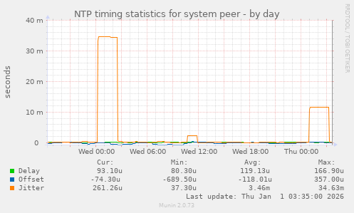 NTP timing statistics for system peer