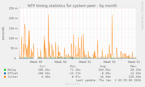 NTP timing statistics for system peer