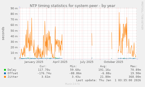 NTP timing statistics for system peer