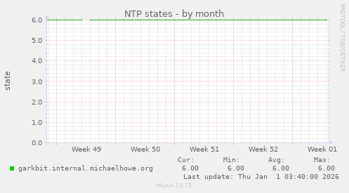NTP states