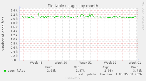 File table usage