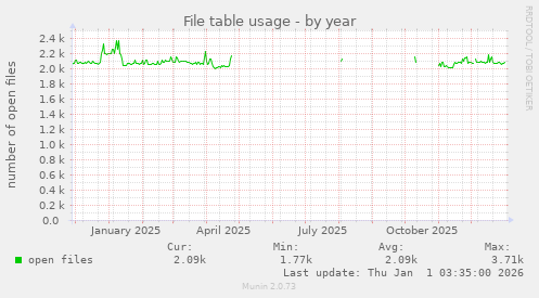 File table usage
