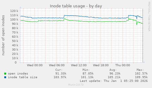 Inode table usage