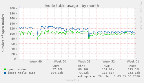Inode table usage