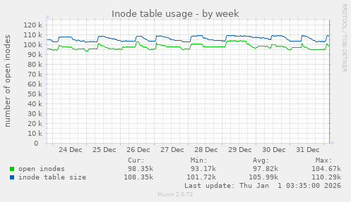 Inode table usage
