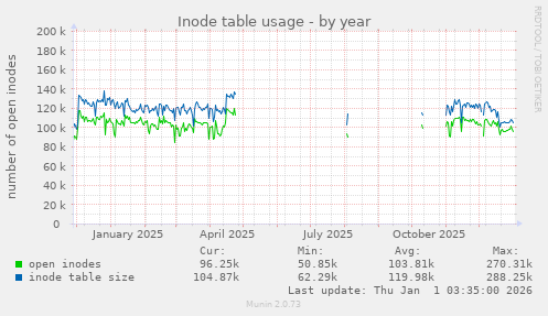 Inode table usage