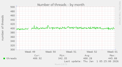 Number of threads