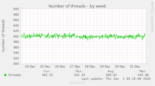 Number of threads