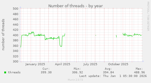 Number of threads