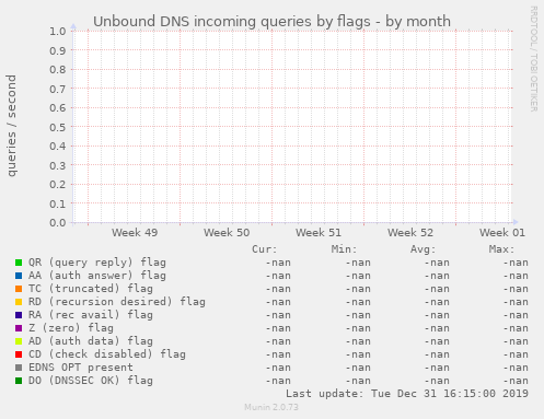 Unbound DNS incoming queries by flags