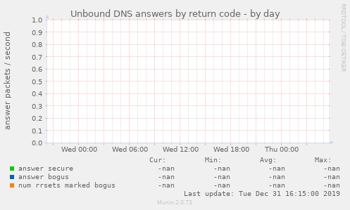 Unbound DNS answers by return code
