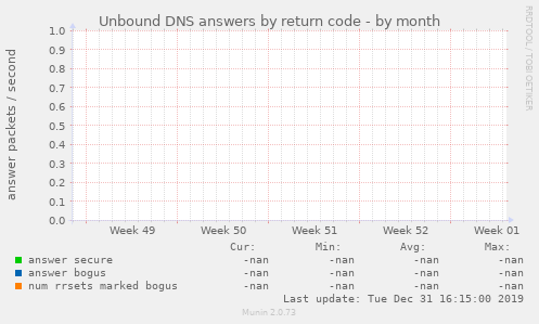 Unbound DNS answers by return code