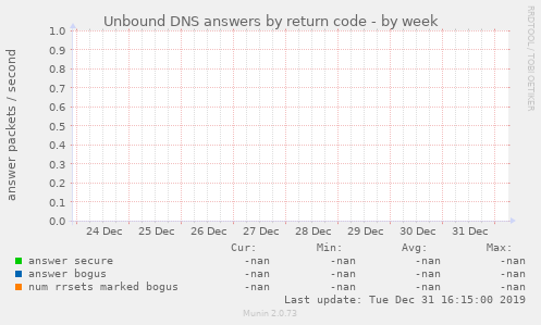 Unbound DNS answers by return code
