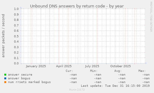 Unbound DNS answers by return code