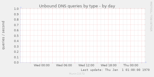 Unbound DNS queries by type