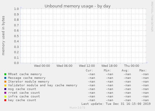 Unbound memory usage