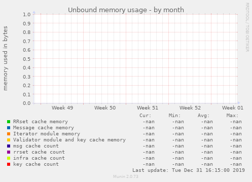 Unbound memory usage