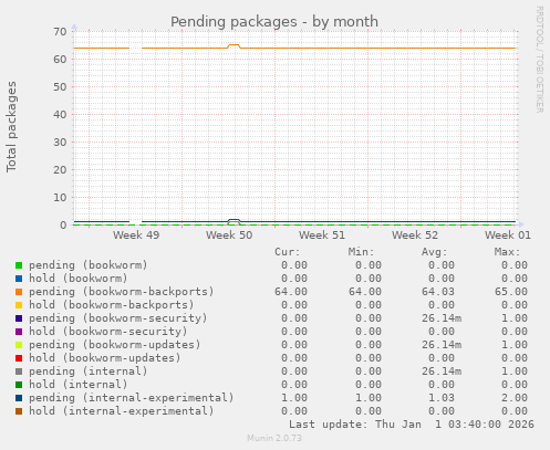 Pending packages