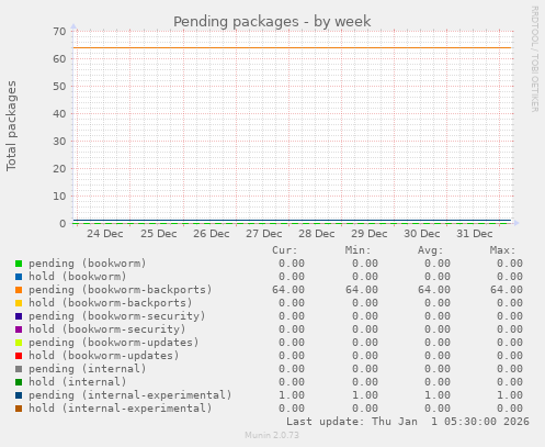 Pending packages