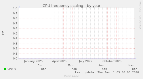 CPU frequency scaling
