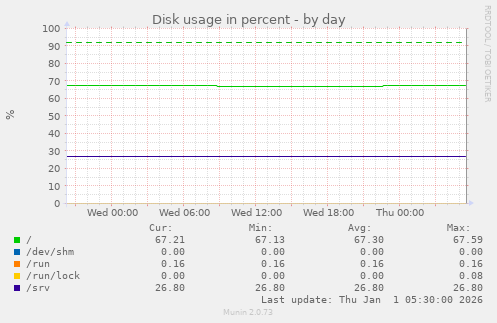 Disk usage in percent