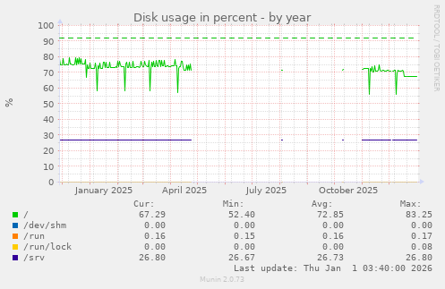 Disk usage in percent