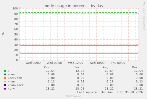 Inode usage in percent