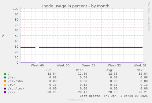 Inode usage in percent