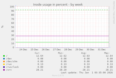 Inode usage in percent