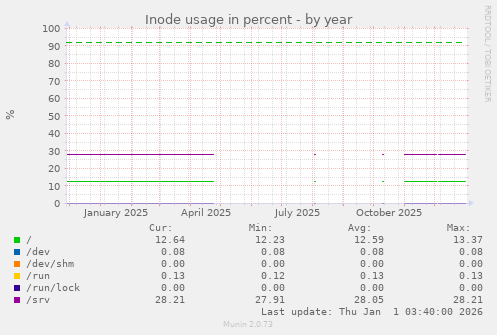 Inode usage in percent