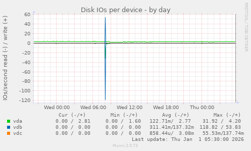 Disk IOs per device