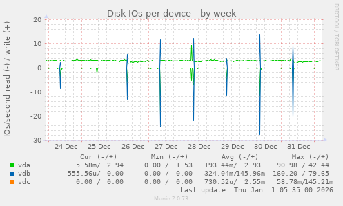 Disk IOs per device