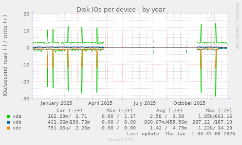 Disk IOs per device
