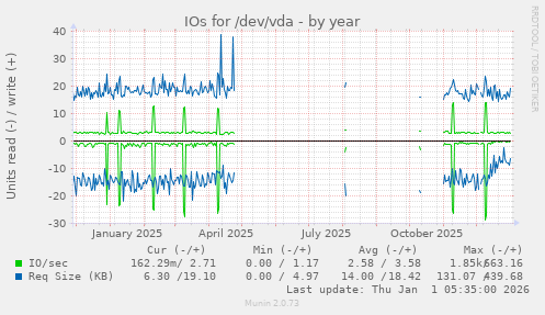 IOs for /dev/vda