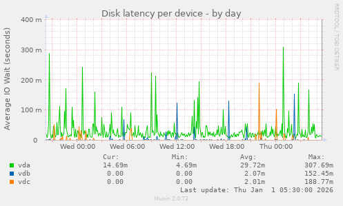 Disk latency per device