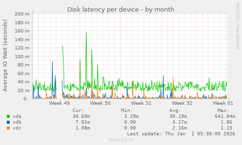 Disk latency per device